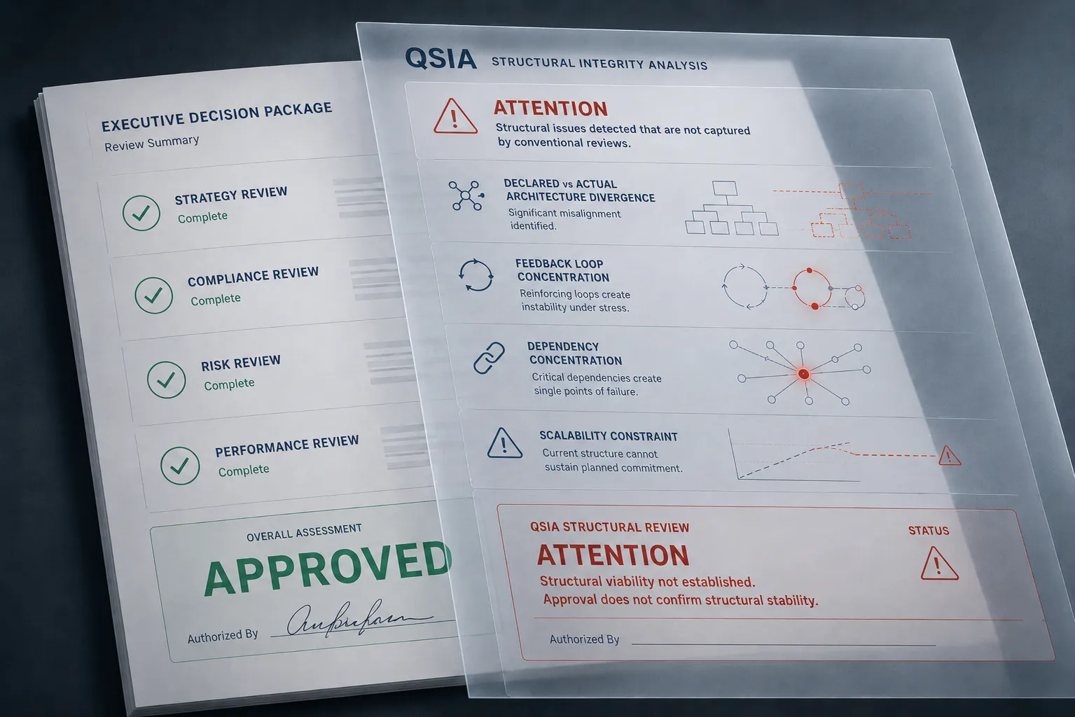 Two reports side by side: a conventional Executive Decision Package stamped APPROVED, and the QSIA™ structural analysis flagging ATTENTION for structural issues conventional reviews miss.